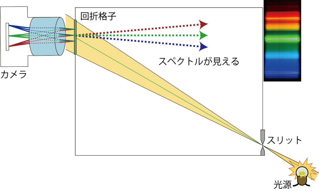 簡易分光器の製作②レンズありの拡大タイプ – スペクトル色々