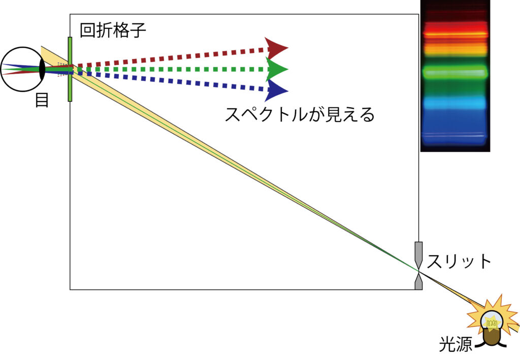 簡易分光器の製作②レンズありの拡大タイプ – スペクトル色々