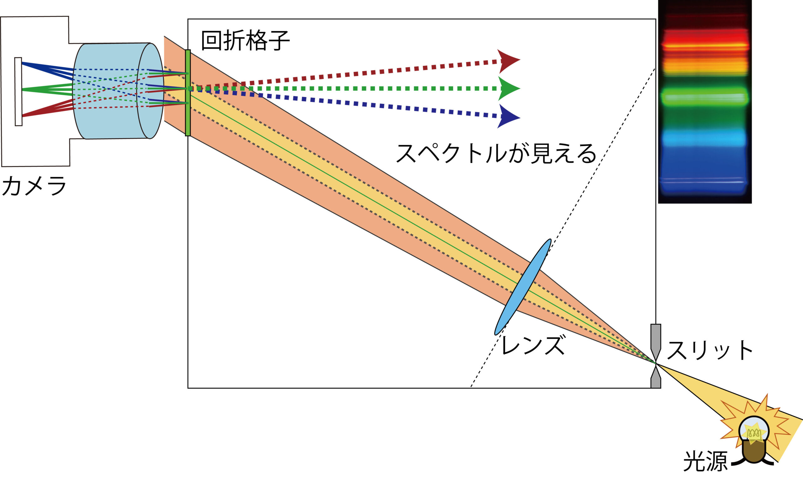 簡易分光器の製作②レンズありの拡大タイプ – スペクトル色々