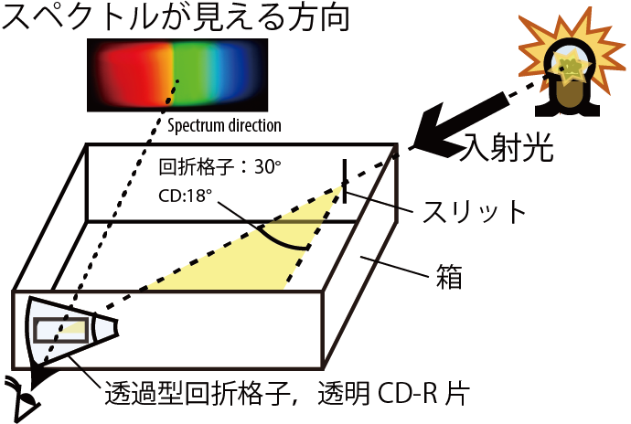 簡易分光器の製作①レンズなしの一般タイプ – スペクトル色々