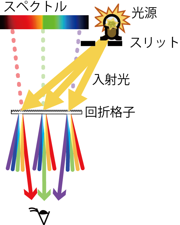 簡易分光器の製作①レンズなしの一般タイプ – スペクトル色々